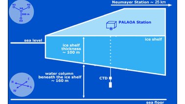 Graphische Darstellung PALAOA | © Alfred-Wegener-Institut